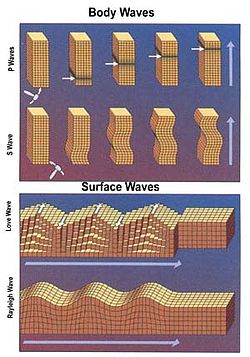 17.1 Waves – Physical Geology